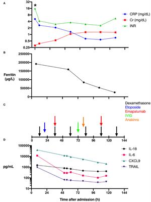 Case Report: Rapid Recognition and Immune Modulation of Secondary HLH Due to Disseminated HSV Infection